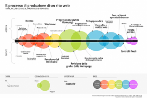 il processo di produzione di un sito web