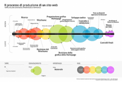 il processo di produzione di un sito web