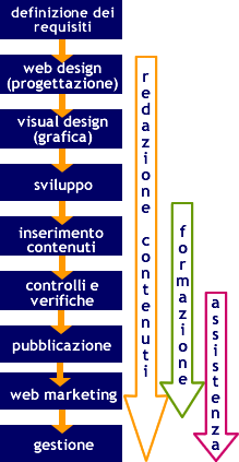 immagine che rappresenta le fasi di sviluppo di un sito web